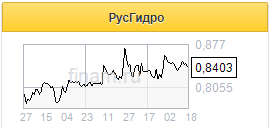 РусГидро: приток ценности в перспективе - Финам