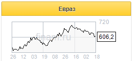 В условиях стабильных или стагнирующих цен на сталь акции Евраза являются фаворитом в секторе - Атон