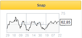 Высокий интерес к акциям Snap поможет им уйти в районе $65-66 - Фридом Финанс