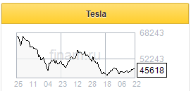 Презентация суперкомпьютера повысит привлекательность акций Tesla - Фидом Финанс