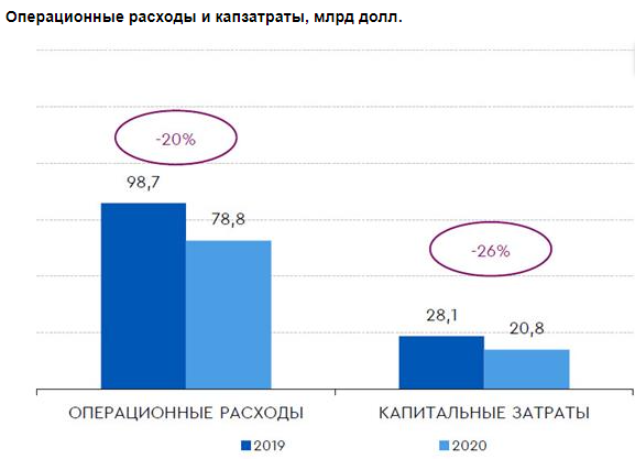 Рост дивидендных выплат - приоритет для руководства Газпрома - Газпромбанк