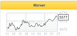 Магнит - ставка на агрессивного игрока ретейла - Финам