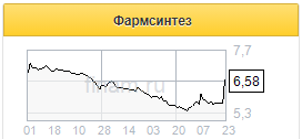 Рынок реагирует на новость о соглашении Фармсинтеза с LDA Capital чрезмерно позитивно - ТКБ Капитал