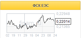 Потенциал у акций ФСК ЕЭС высокий за счет восстановления операционных показателей после кризиса - Финам