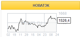 Новость о переговорах с японской Mitsui нейтральна для акций Новатэка - Газпромбанк