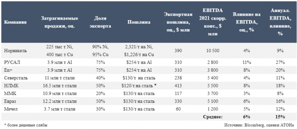 Новые экспортные пошлины: нет ничего более постоянного, чем временное? - Атон