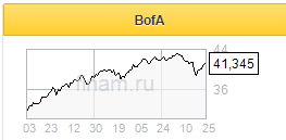 Bank of America - справедливо оцененный финансовый столп Америки - Финам