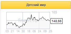 Ключевым риском для Детского мира будет конкуренция со стороны Wildberries и Ozon - Sberbank CIB