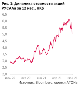 Русал потенциально может потерять около $1 млрд в год (третью часть EBITDA и FCF) - Атон