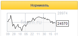 Введение временных пошлин на экспорт металлов будет иметь ограниченное негативное влияние на результаты Норникеля - Финам