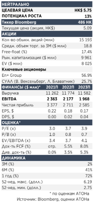 Русал потенциально может потерять около $1 млрд в год (третью часть EBITDA и FCF) - Атон