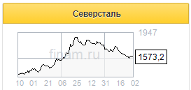 Несмотря на пошлины Северсталь останется интересной для инвесторов - Финам