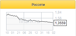 Россети вновь стали недивидендным вариантом - Финам