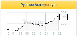 Русская Аквакультура использует выкупленные акции для корпоративных целей - Велес Капитал