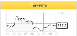 Дальнейшую динамику добычи Татнефти определят итоги сегодняшних переговоров ОПЕК+ - Финам