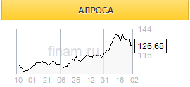 Алроса - реализованный потенциал - Финам