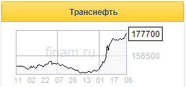 В Транснефти сложилась удачная ситуация для фиксации прибыли - Финам