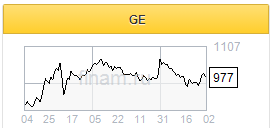 General Electric концентрируется на производстве авиационного и энергетического оборудования - Финам