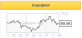 Аэрофлоту вряд ли удастся выйти на чистую прибыль в 2021 году - Sberbank CIB