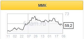 ММК меньше всех пострадает от введения новых пошлин на экспорт - Кит Финанс Брокер