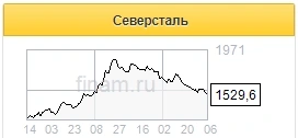 Северсталь: акции снова интересны для покупки - Финам