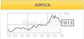 Ралли цен на бриллианты может обеспечить спрос на алмазное сырье - Альфа-Банк