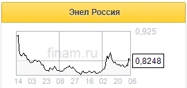 Запуск Кольской ВЭС в 2022 году поможет Энел Россия выплатить дивиденды в 3 млрд рублей - Финам