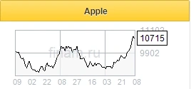 Ралли в акциях Apple может продолжиться в течение следующих 6 месяцев - Фридом Финанс