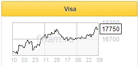 Visa - флагманская платежная система с неплохим потенциалом роста - Финам