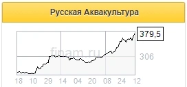 Русская Аквакультура вплотную приблизилась к показателям 2020 года - Велес Капитал