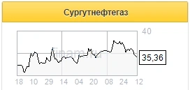 Префы Сургутнефтегаза - защитный инструмент на случай ослабления рубля - Фридом Финанс