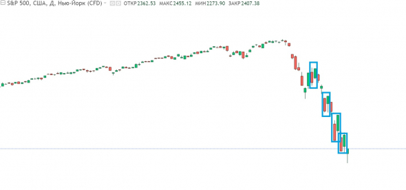 Интересная закономерность торговых сессий SnP500. По следам Японских Свечей.