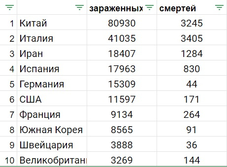 + 25303 новых случаев за сутки. + 10,48% за сутки