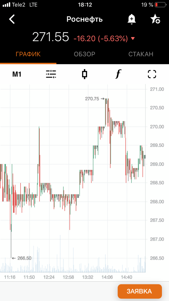 Минутный график Роснефть