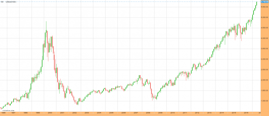 nasdaq 100 -экспоненциальный рост