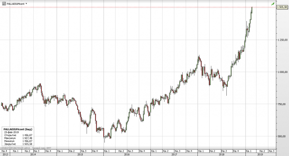Палладий +85% с августа 2018