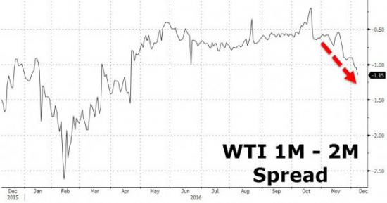 Нефть падает ниже 50$ после самых больших запасов в Кушинге с января 2009