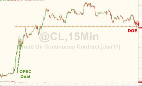 Нефть падает ниже 50$ после самых больших запасов в Кушинге с января 2009