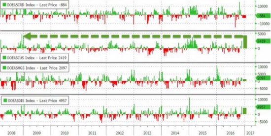 Еженедельные запасы сырой нефти API -2.2M, Кушинг +4М от 6 декабря 2016 (обновлено)