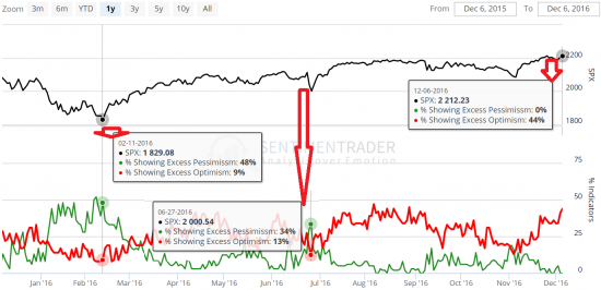 SP500 - Сентимент - 0% Пессимизма - Только оптимисты