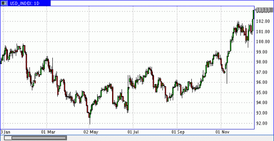 USD INDEX - Делает новый исторический хай - 103