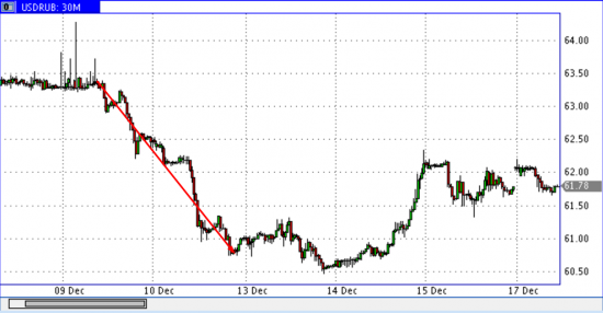 Роснефть, Силуанов, рубль дубль два? :)