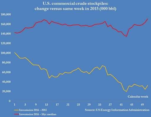 WTI летит к 52 после сюрприза от МинЭнерго США