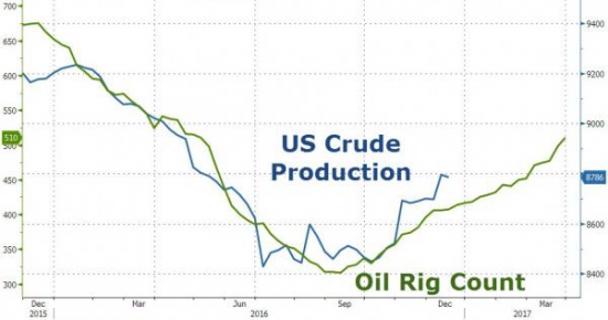 WTI летит к 52 после сюрприза от МинЭнерго США