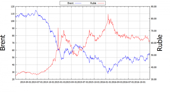 Поиск взаимосвязей на примере Нефть-Рубль