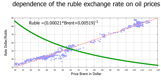 Поиск взаимосвязей на примере Нефть-Рубль