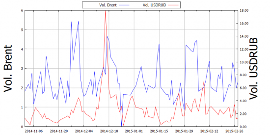 Волатильность курса рубля и нефти в сложное время для страны 2013-2016