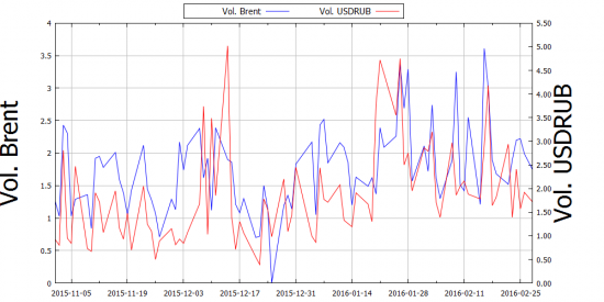 Волатильность курса рубля и нефти в сложное время для страны 2013-2016