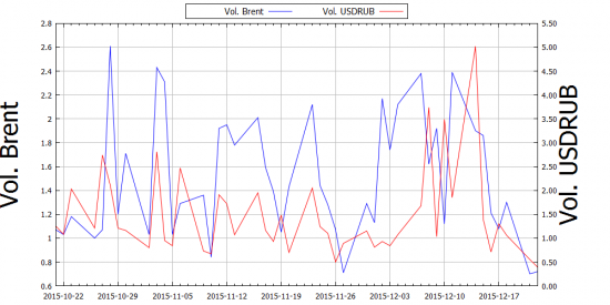 Волатильность Нефти и Рубля в конце 2015 и 2016 года