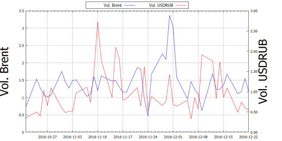 Волатильность Нефти и Рубля в конце 2015 и 2016 года